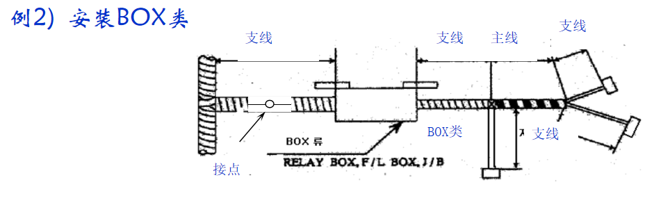 安裝BOX類